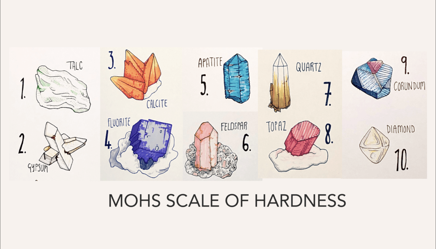 Mineral hardness - Mohs Scale